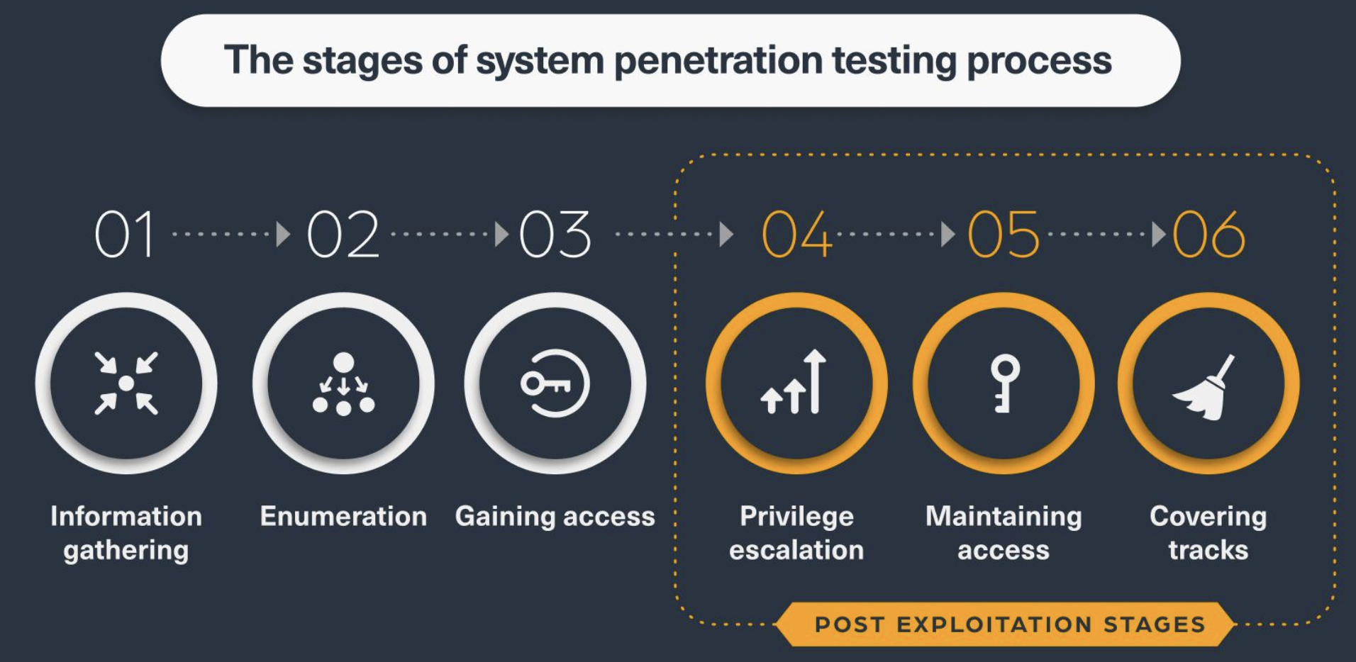 Penetration Testing Process