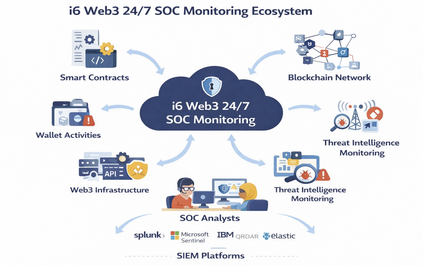 i6 Web3 SOC Monitoring Ecosystem